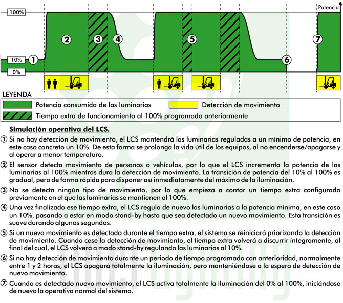 Funcionamiento del LCS